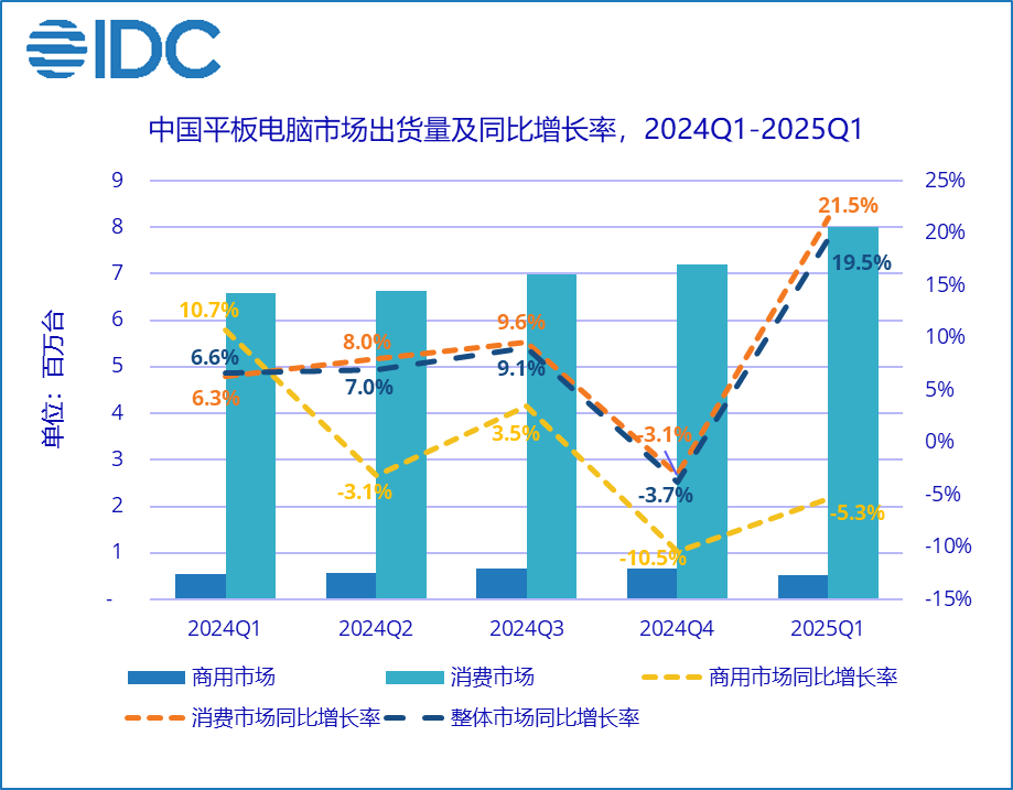 【国补发力】刺激中国平板市场增长20%